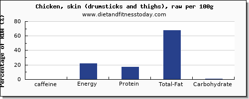 caffeine and nutrition facts in chicken thigh per 100g